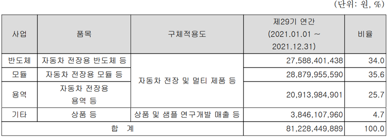 아이에이 - 주요 사업 부문 및 제품 현황(2021년 4분기)