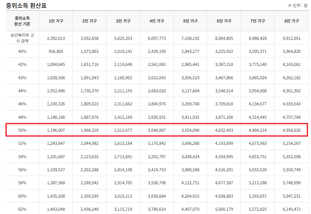 중위소득 환산표