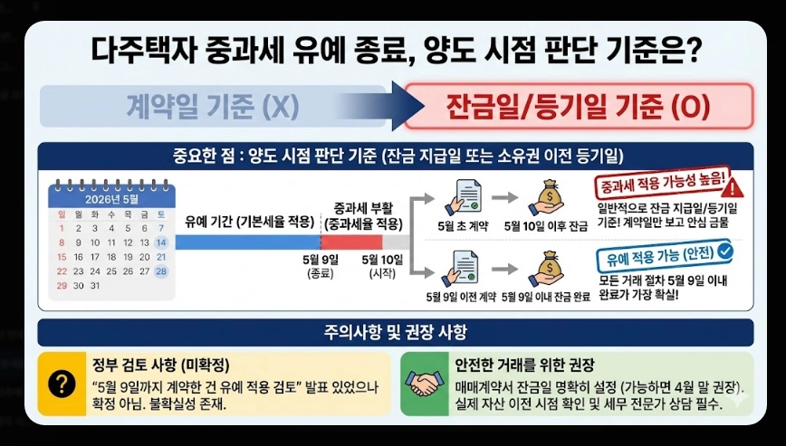 다주택자 양도소득세 절세방법 [억대 절세 사례] 사례별 계산기 활용 및 2026년 전략