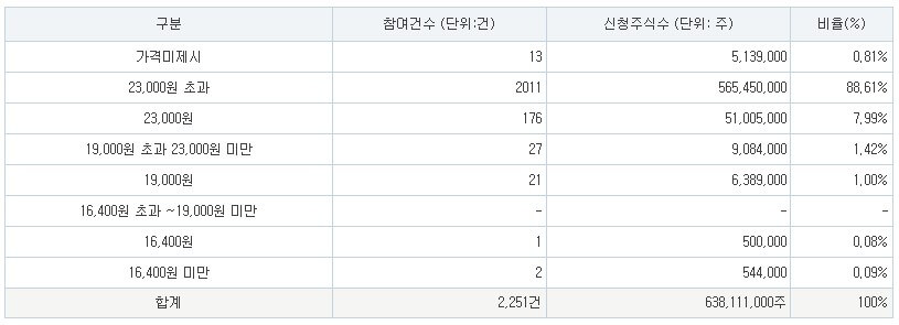 에이치이엠파마 수요예측 공모가