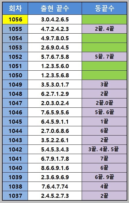 동끝수 통계