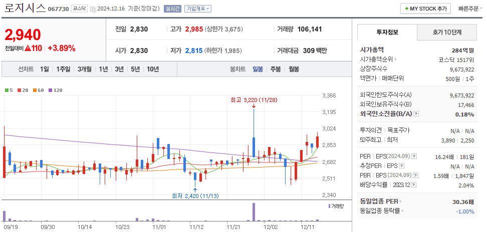 김경수 관련주 로지시스 주가 차트