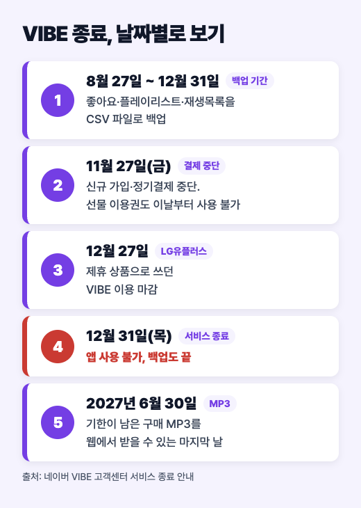 네이버 VIBE 종료 일정, 8월 27일 백업 시작부터 11월 27일 결제 중단, 12월 31일 종료, 2027년 6월 30일 MP3 다운로드 마감까지 정리한 도식
