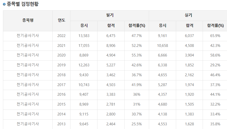전기공사기사 자격증