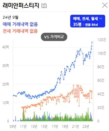 서울-최고가-아파트-래미안퍼스티지-시세변화-그래프