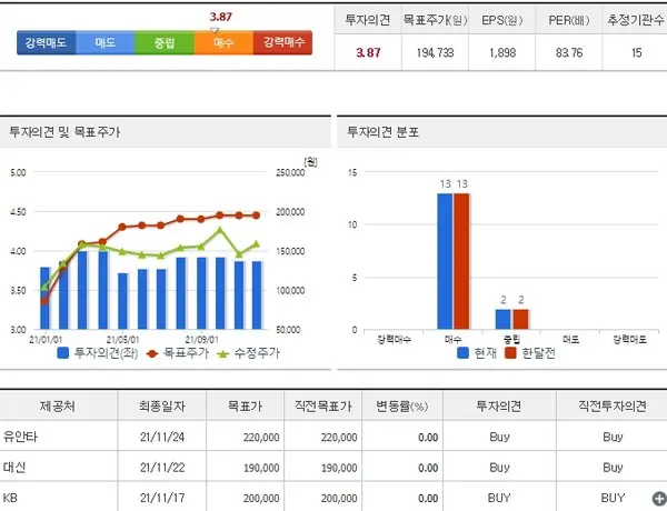 증권사 전문가들 역시 매수를 제시하고 있다.