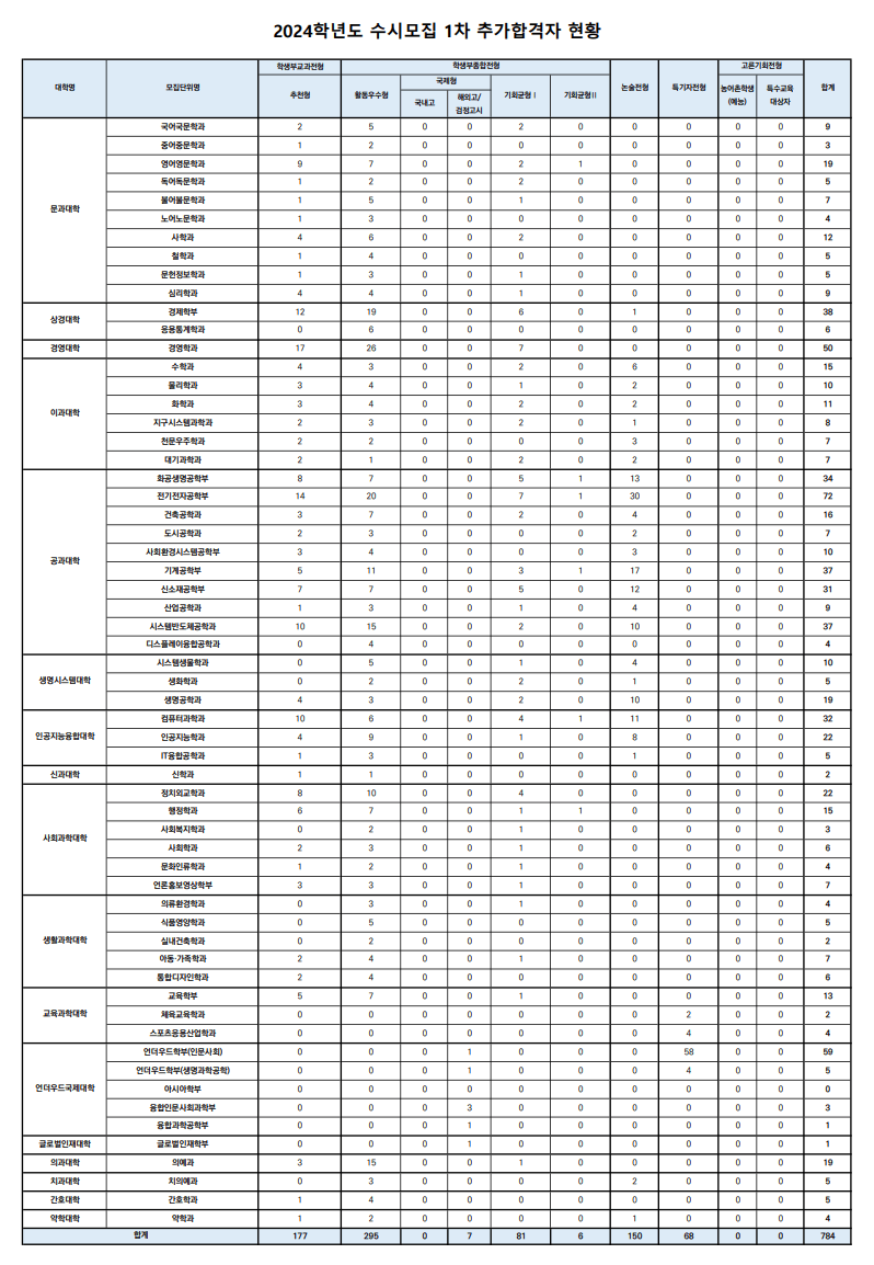 2024 연세대 추가합격 예비번호