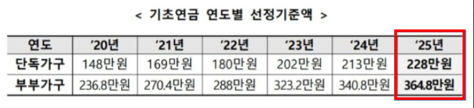 기초연금 수급자격 확인 재산 신청 방법 중복 수급 등 2025년 2.3% 인상