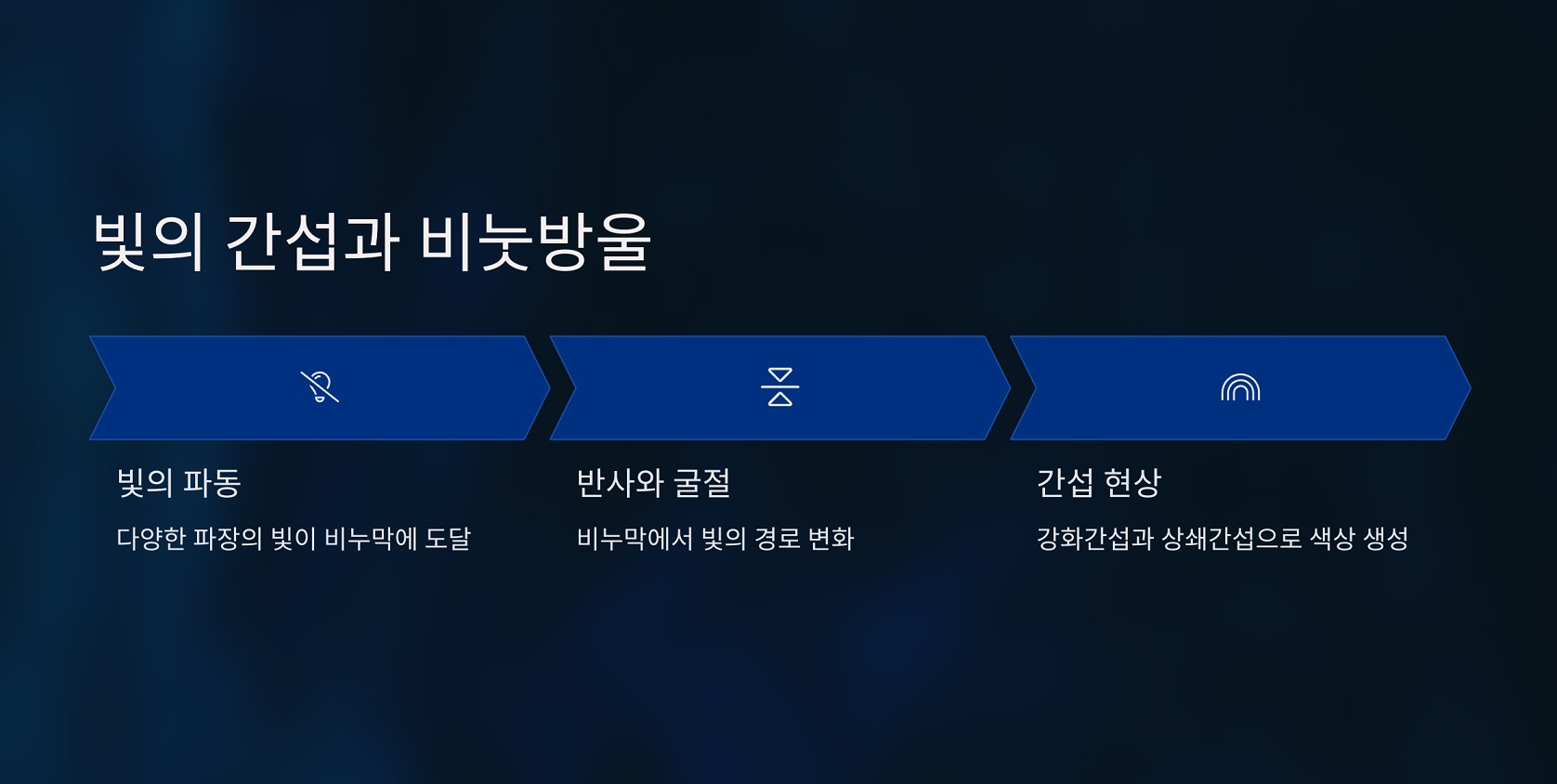 빛의 간섭과 비눗방울