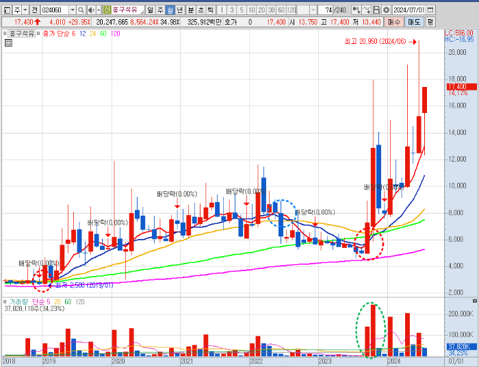 흥구석유 주가 월봉 차트 분석