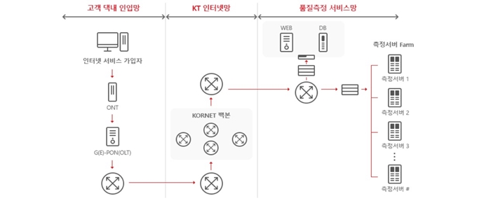 kt 인터넷 속도측정 방법