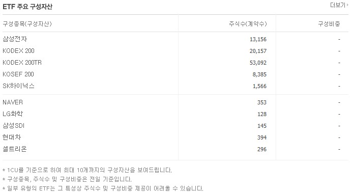 코덱스 레버리지 구성종목