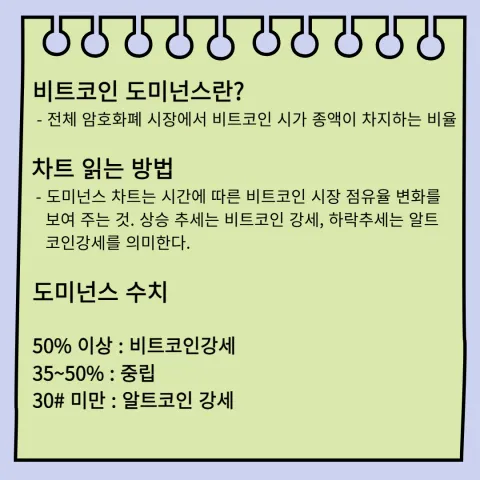 비트코인 도미넌스 차트 도미넌스 수치