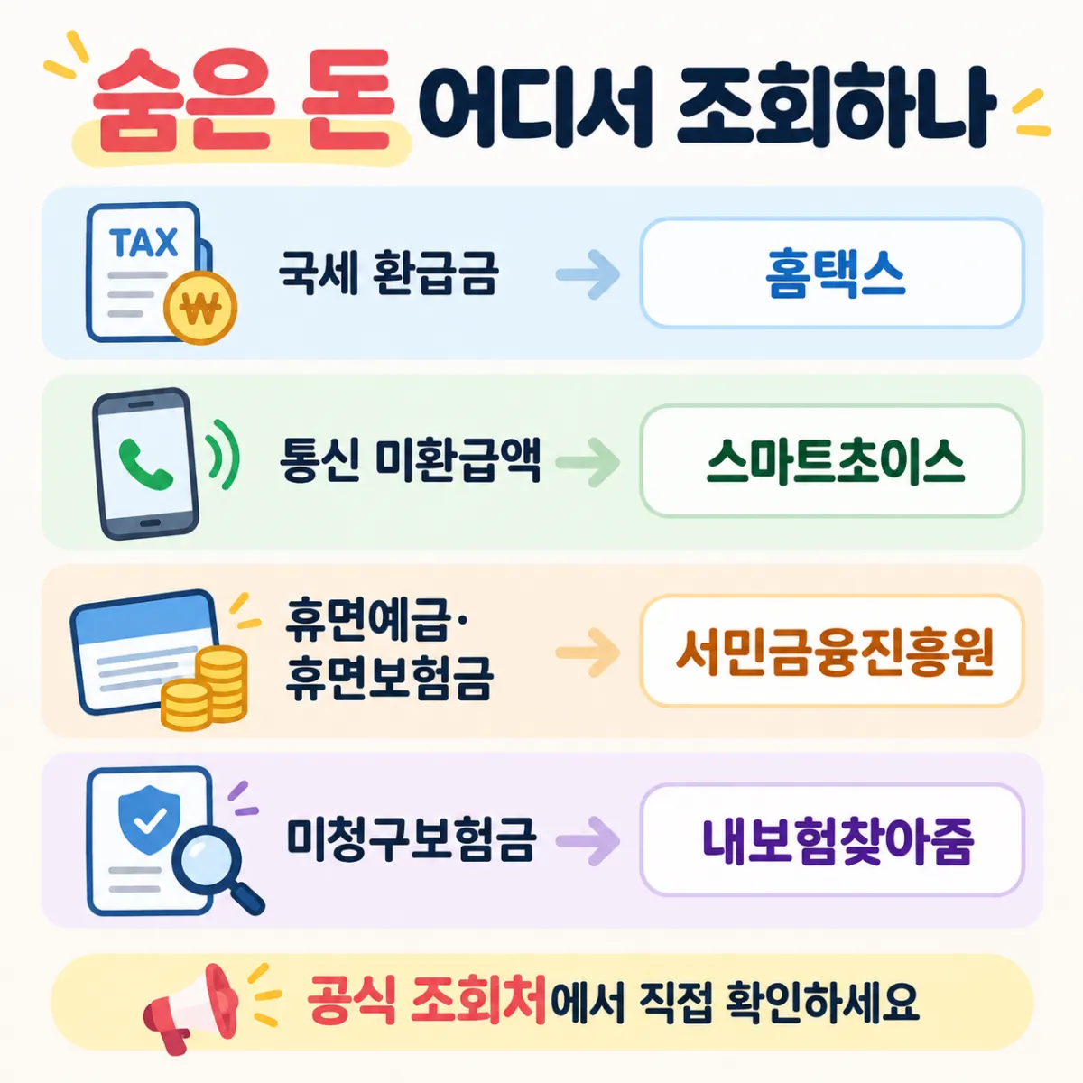 국세는 홈택스, 통신은 스마트초이스, 휴면예금은 서민금융진흥원, 보험은 내보험찾아줌에서 조회하는 비교 표