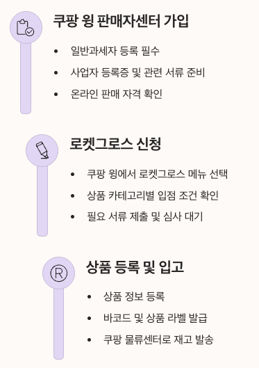 로켓그로스 신청방법과 사용법 섹션 정리 이미지
