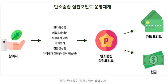 탄소중립 실천포인트제 홈페이지 스타벅스 자동차