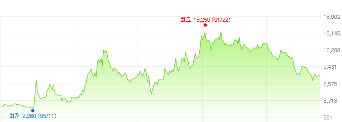 엘비세미콘-주가변화
