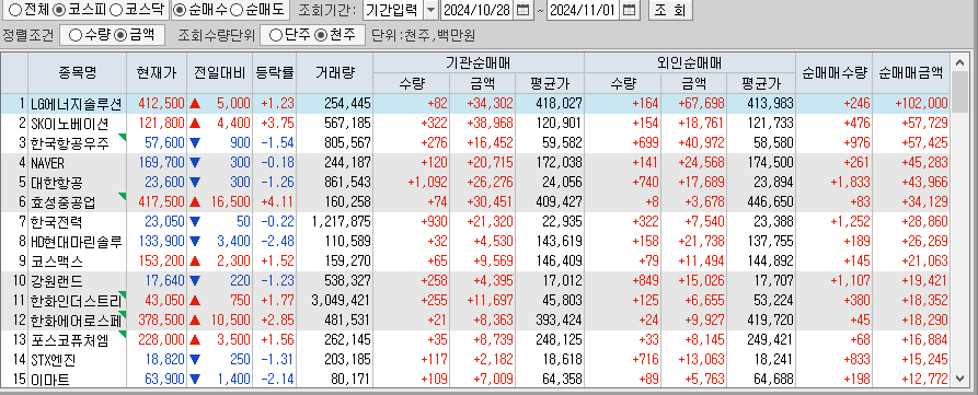 주간 코스피 기관/외국인 동일 순매수