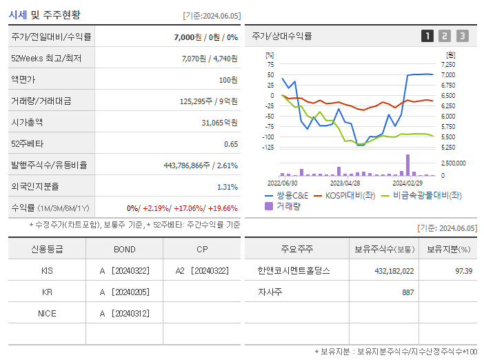 쌍용C&amp;E_기업개요
