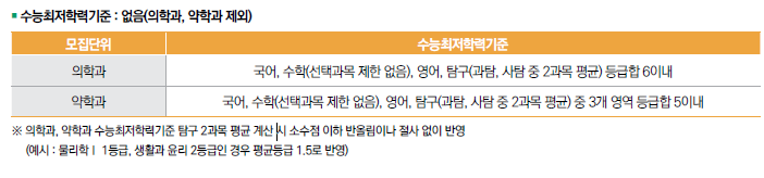 아주대 논술전형 최저