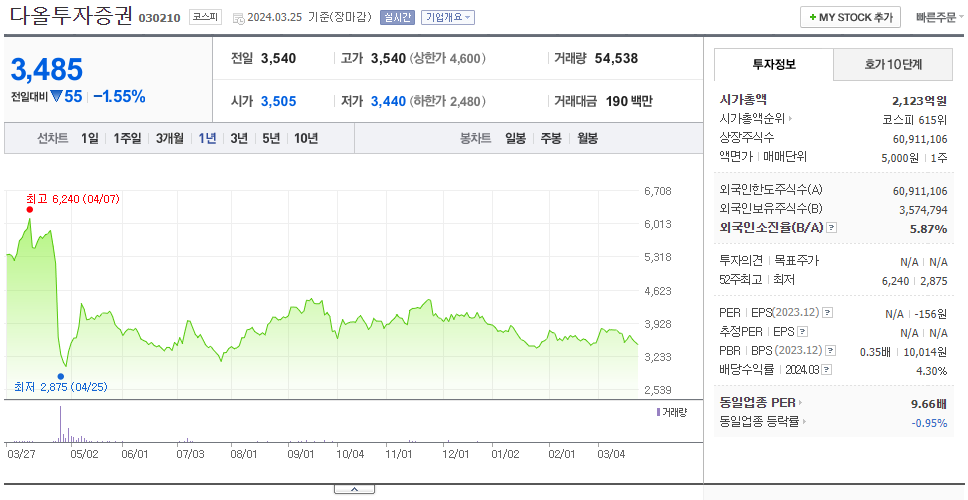 다올투자증권_주가