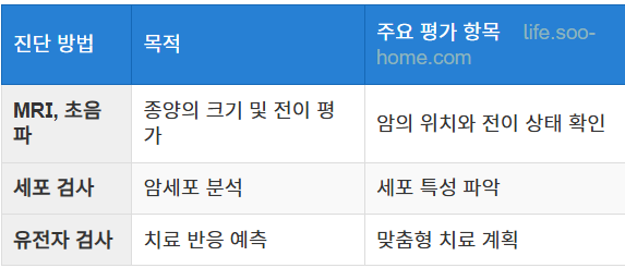 유방암 3기 진단 방법과 초기 발견 중요성