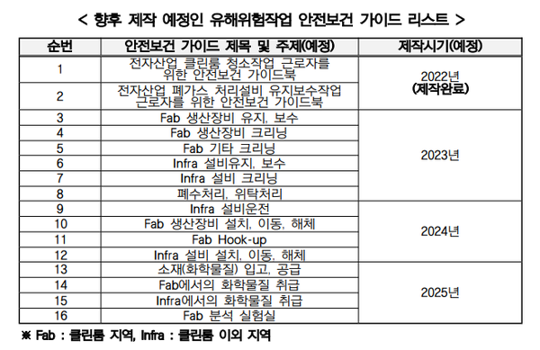 안전보건공단, 전자산업 청소·유지보수 안전작업 가이드 발간
