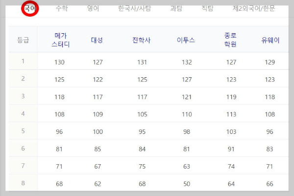 국어 수능 등급컷