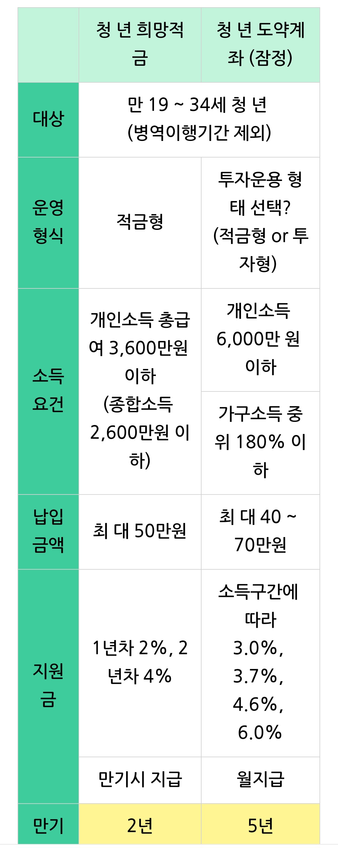 청년도약계좌 & 청년희망적금 12