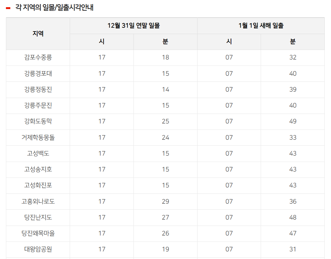 새해해돋이명소일출시각확인