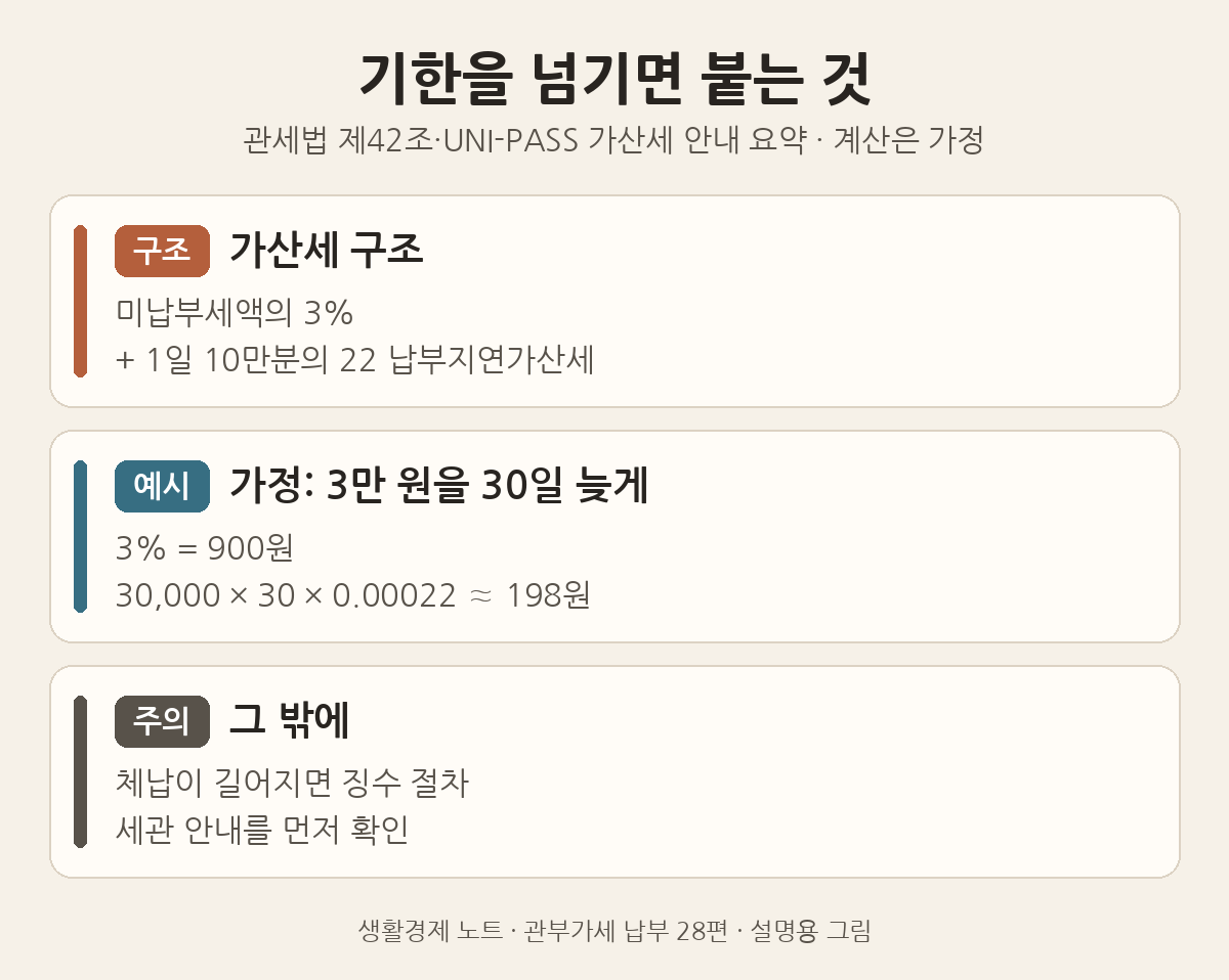 설명용 그림: 기한을 넘기면 미납부세액의 3%와 1일 10만분의 22 납부지연가산세가 붙는다. 3만 원을 30일 늦게 내면 약 900원과 198원이 더해지는 가정 예시
