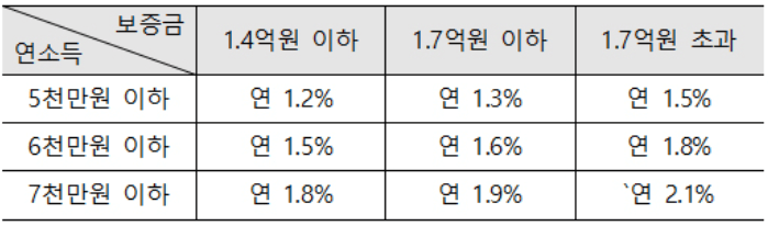 보증금별-대환대출-금리