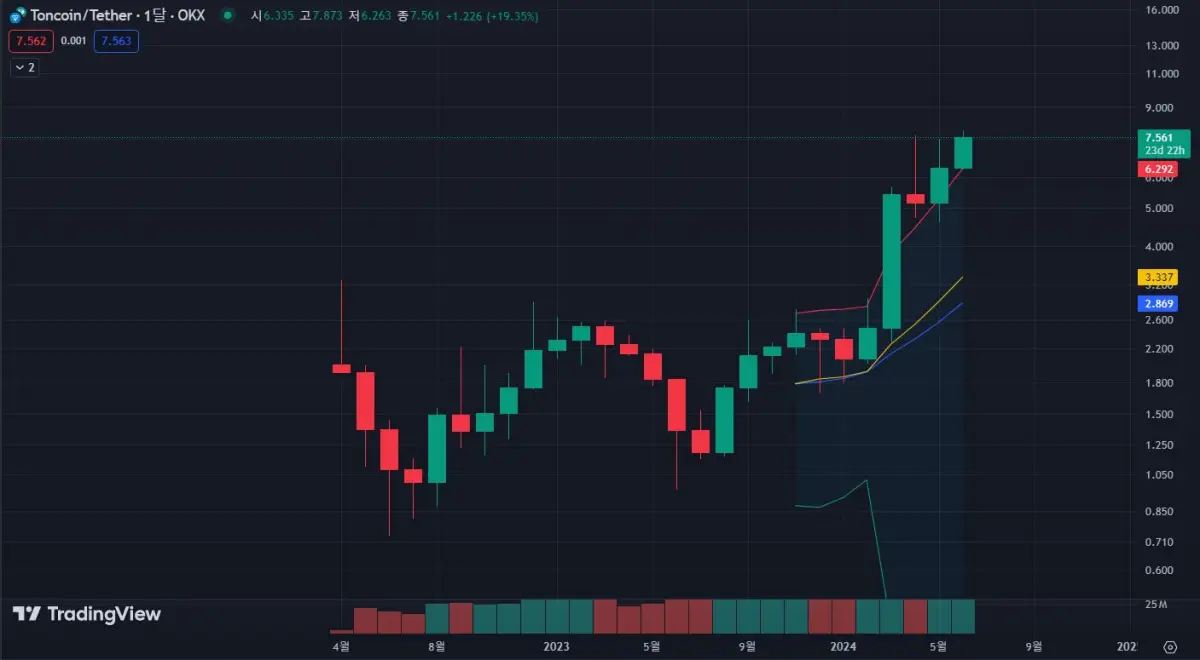 톤코인-월봉-차트