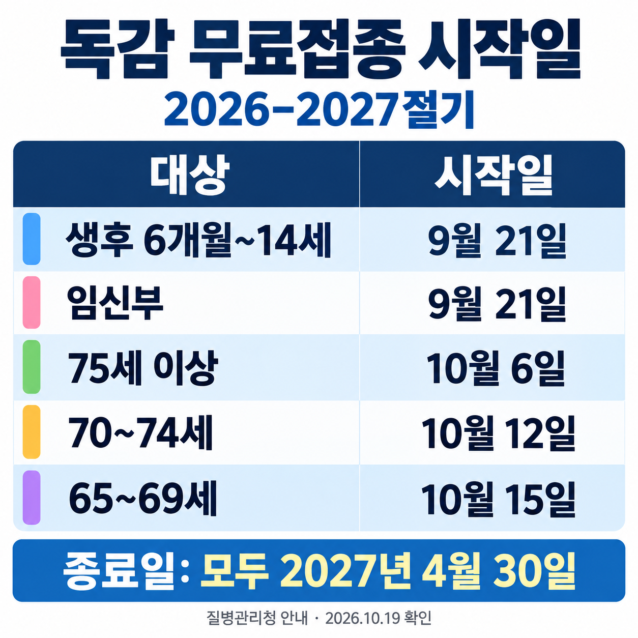 2026-2027절기 독감 무료접종 시작일: 생후 6개월~14세 어린이와 임신부 9월 21일, 75세 이상 10월 6일, 70~74세 10월 12일, 65~69세 10월 15일. 모두 2027년 4월 30일 종료.