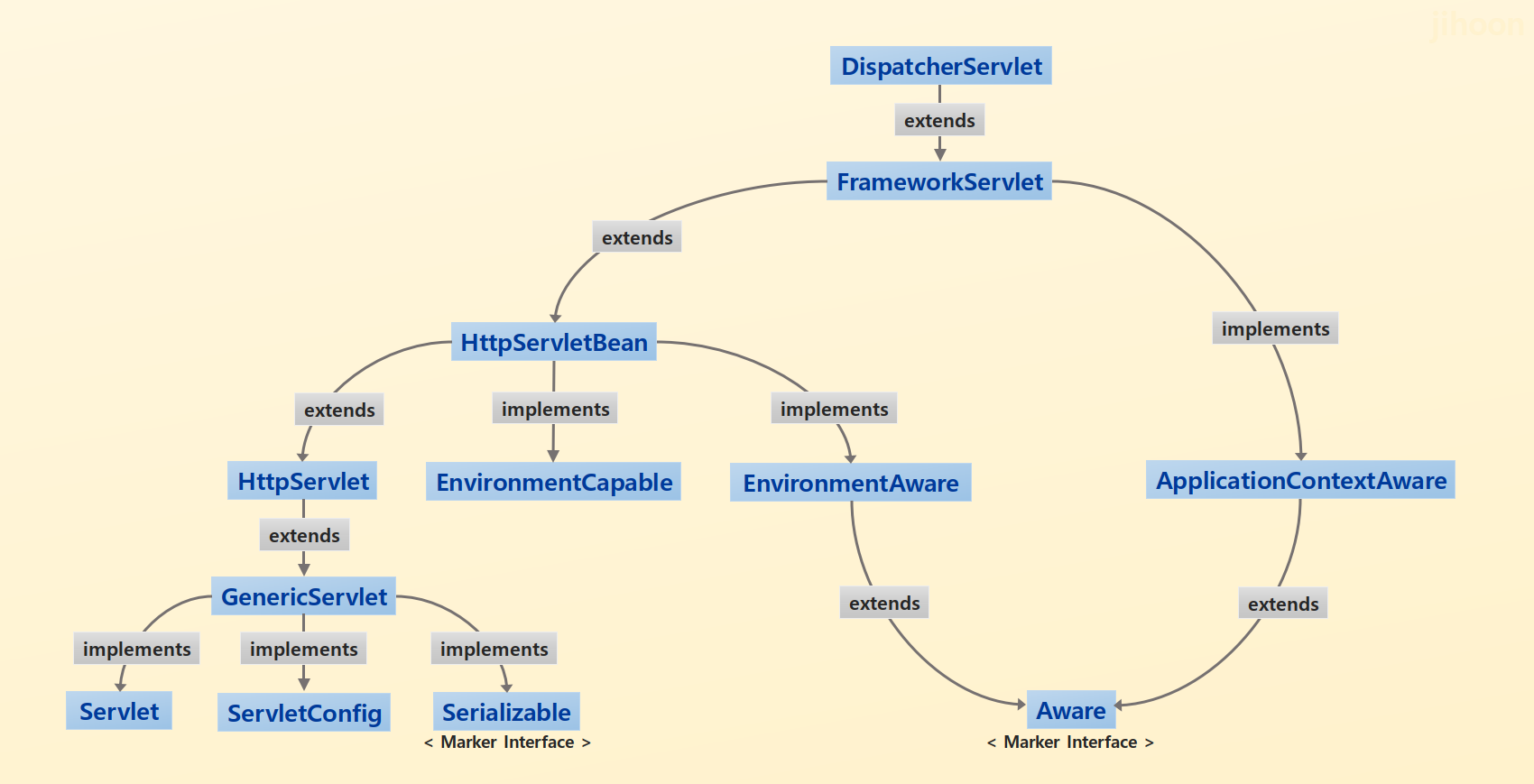 DispatcherServlet 계층 구조