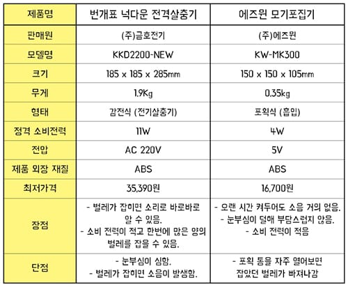 전기포충기 고르는법 감전식 흡입식 방식 비교