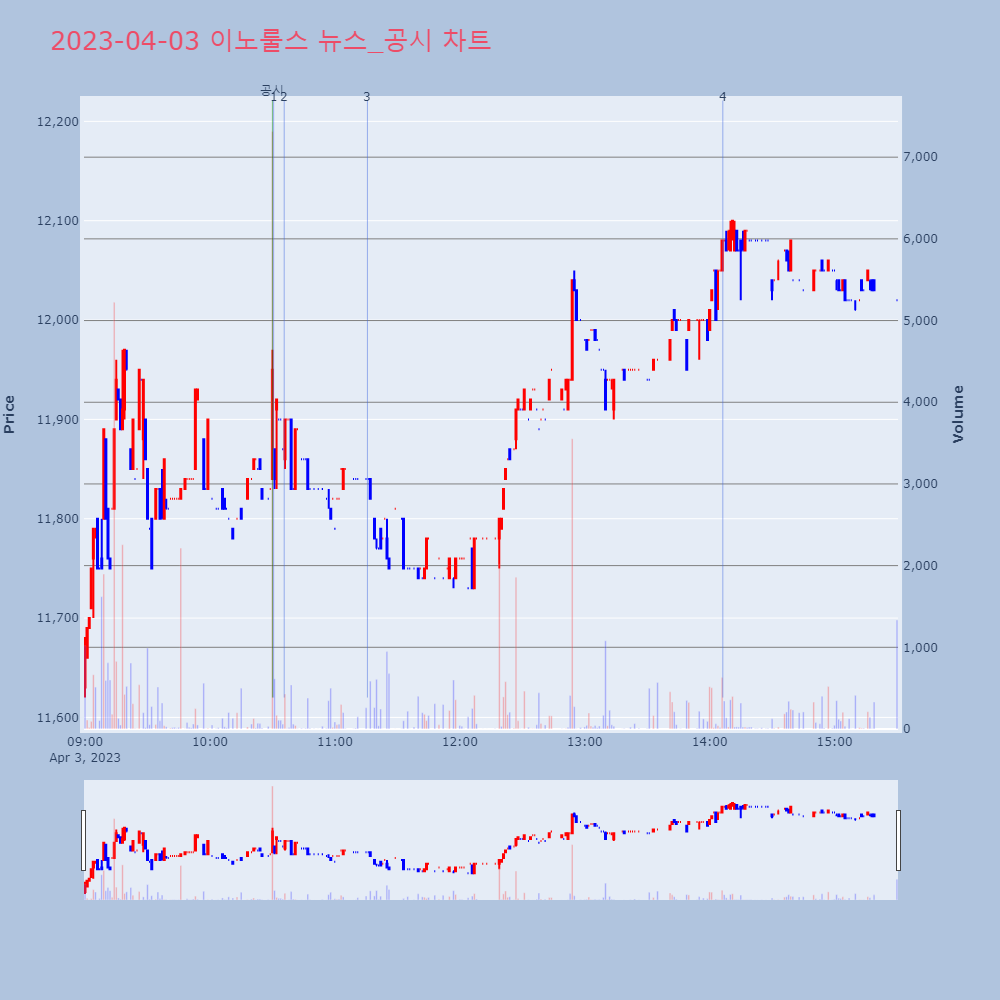 이노룰스_뉴스공시차트