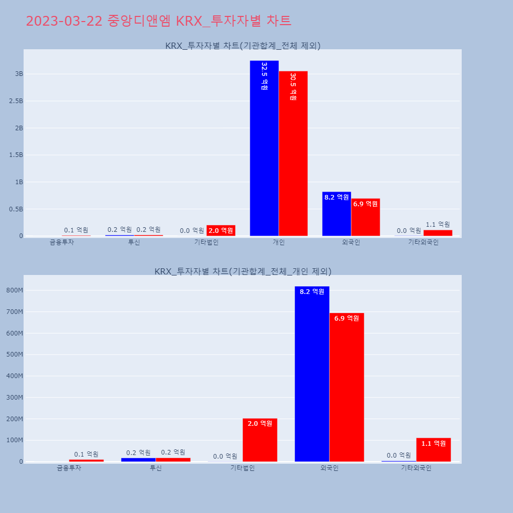 중앙디앤엠_KRX_투자자별_차트