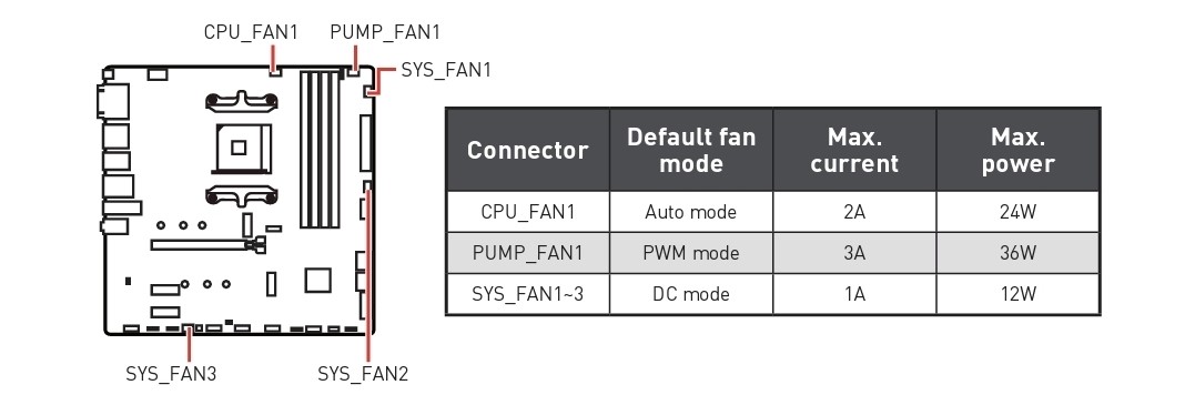 메인보드에서 CPU_FAN, CPU_OPT, AIO_PUMP, SYS_FAN 헤더 위치 예시