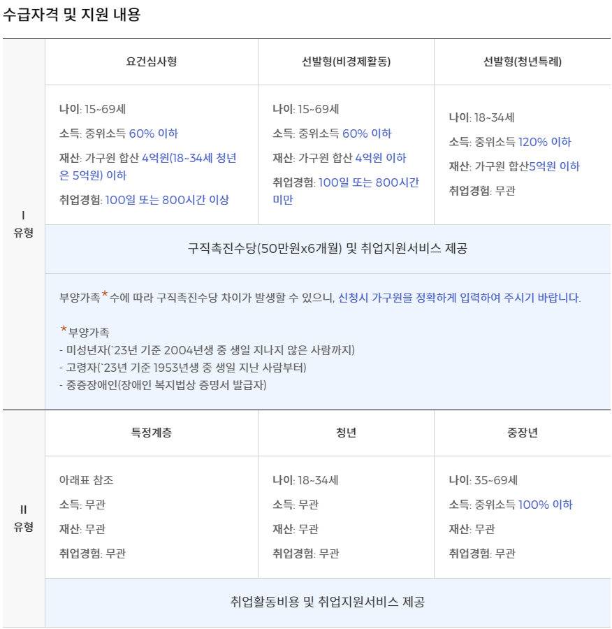 수급자격 및 지원내용