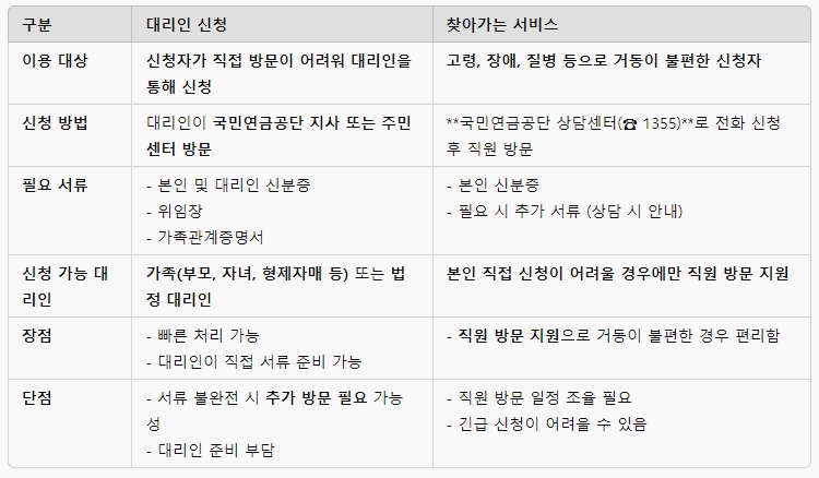 대리신청 및 찾아오는서비스 비교표