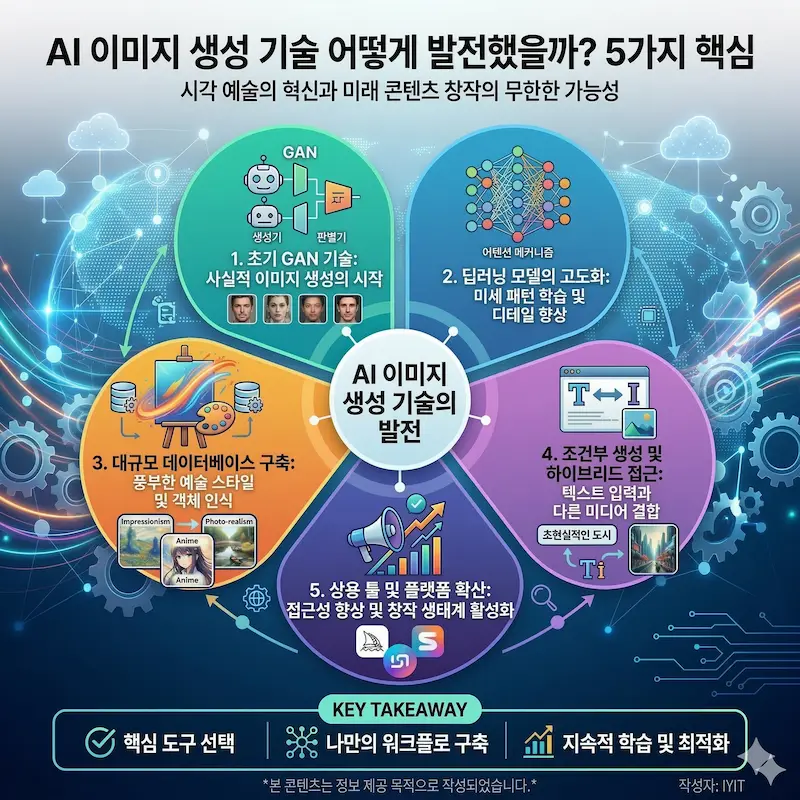 How AI Image Generation Technology Developed 5 Key Points
