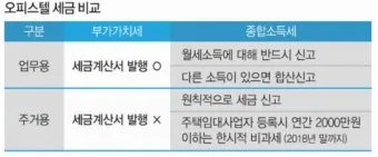 오피스텔 매매시 주의사항 부가세 양도세 주거용 세금 계약시 여의도 시세로 부동산 체크팁_7
