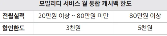 전월 실적 구간별, 월 캐시백 한도