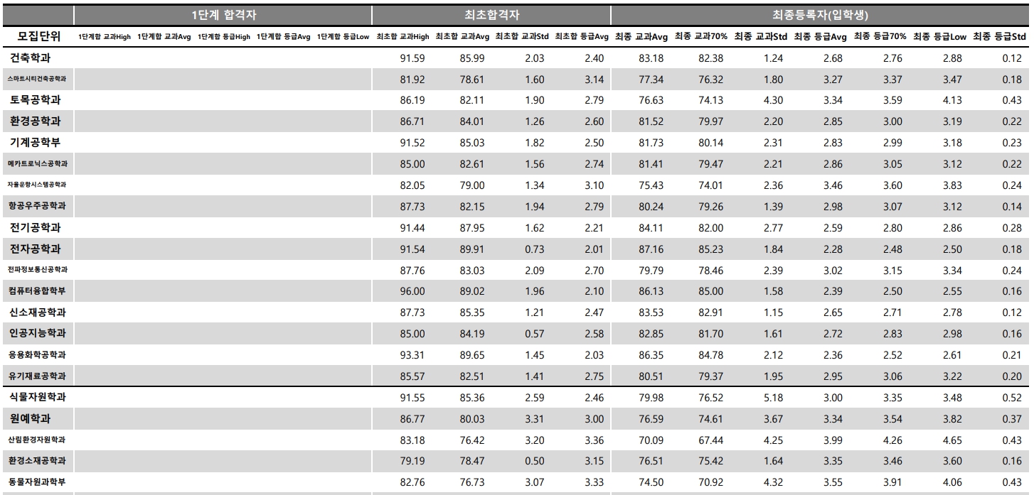 충남대 수시/정시등급 [2024학년도 결과]