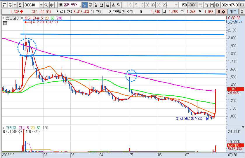 옵티코어 일봉 차트 분석