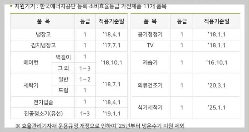 고효율가전 환급되는 지원기기 11개 품목