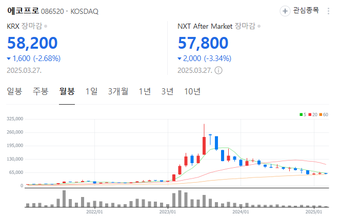 에코프로 주가 월봉 차트