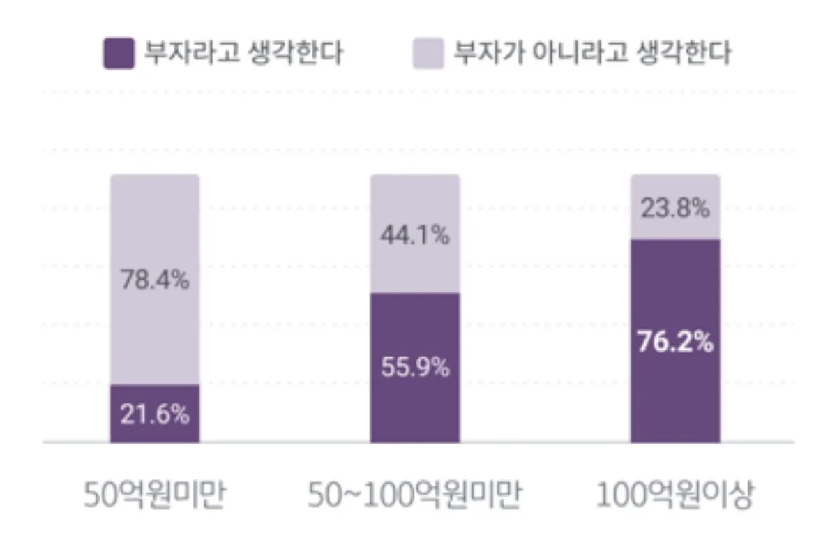 부자-자산-최소금액