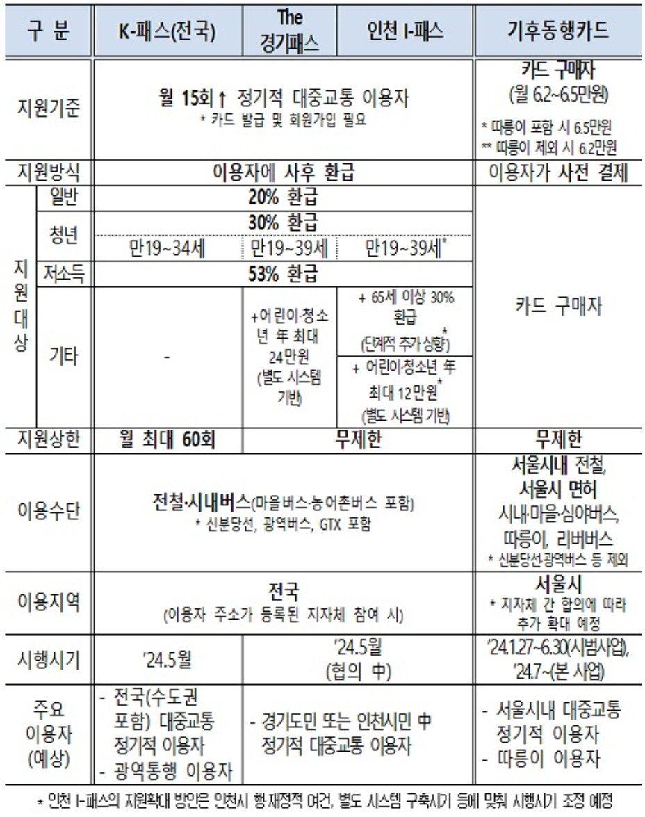 알뜰교통카드 K패스 전환 방법 및 K패스 혜택 신청방법